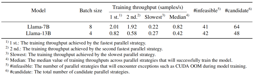 CVPR Oral - 南京大学李武军教授课题组推出分布式训练算法UniAP，大模型训练最高加速3.8倍  第12张