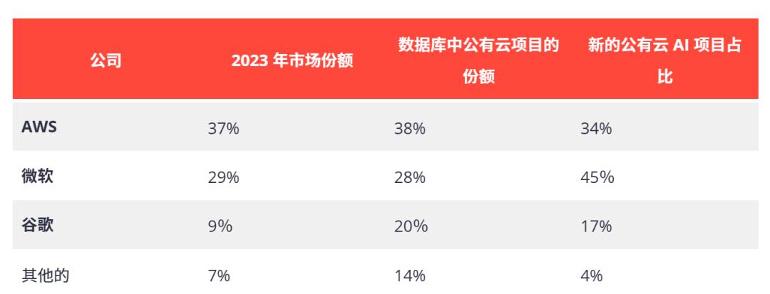微软 vs AWS 谷歌，谁将赢得AI云竞赛？  第2张