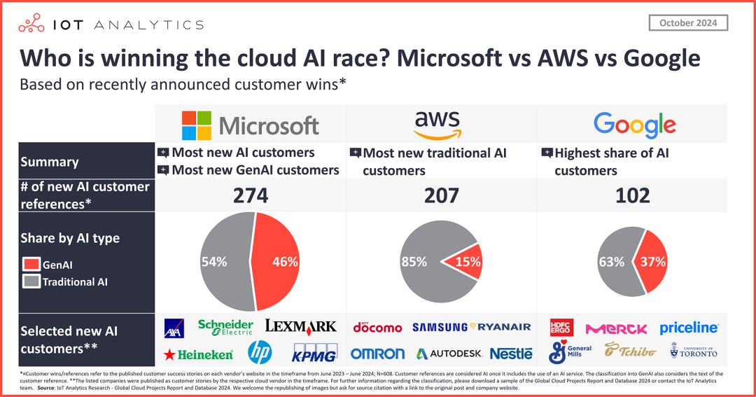 微软 vs AWS 谷歌，谁将赢得AI云竞赛？  第3张