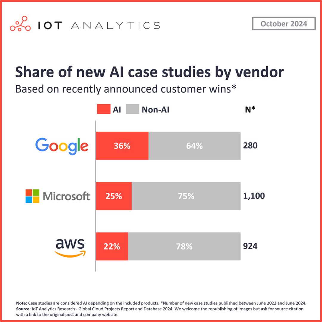 微软 vs AWS 谷歌，谁将赢得AI云竞赛？  第5张