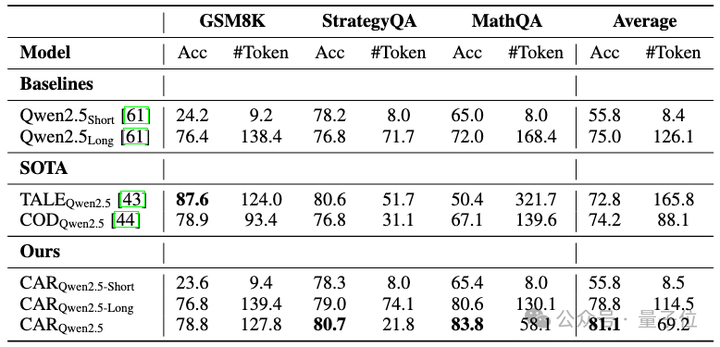 低Token高精度！字节复旦推出自适应推理框架CAR  第13张