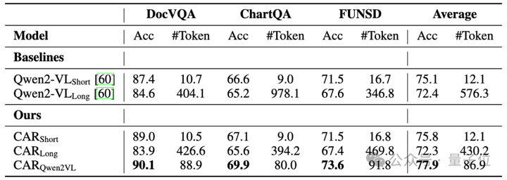 低Token高精度！字节复旦推出自适应推理框架CAR  第12张