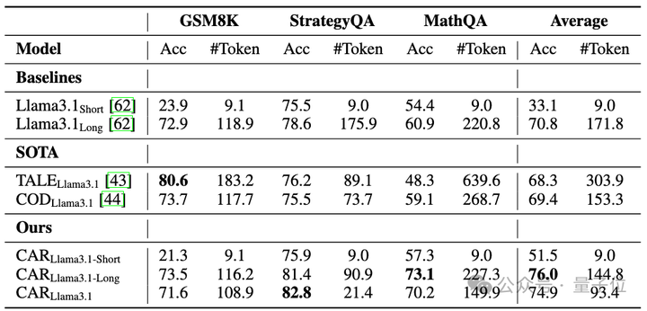低Token高精度！字节复旦推出自适应推理框架CAR  第14张