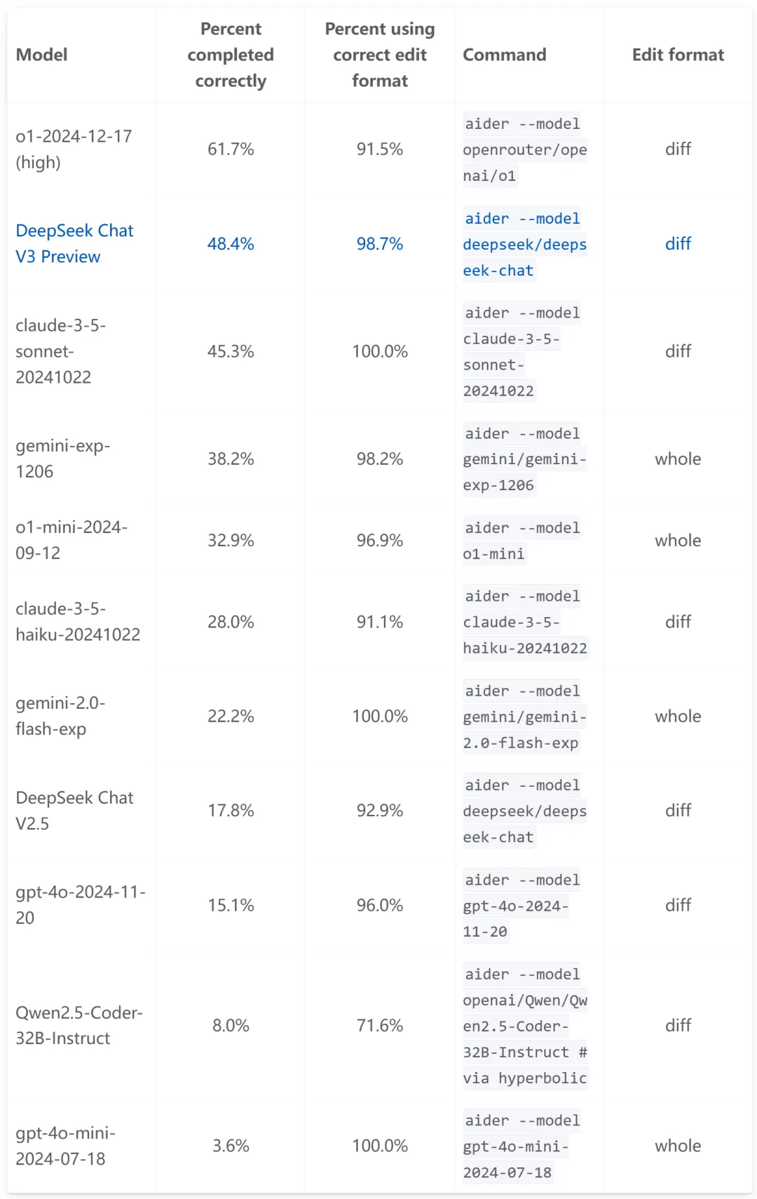 超越Claude 3.5紧追o1！DeepSeek-V3-Base开源，技术文档PDF全公开  第6张