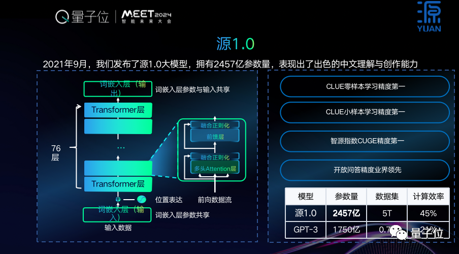 开源+共训，双轮驱动基础大模型创新普惠 ｜浪潮信息吴韶华@MEET2024  第4张
