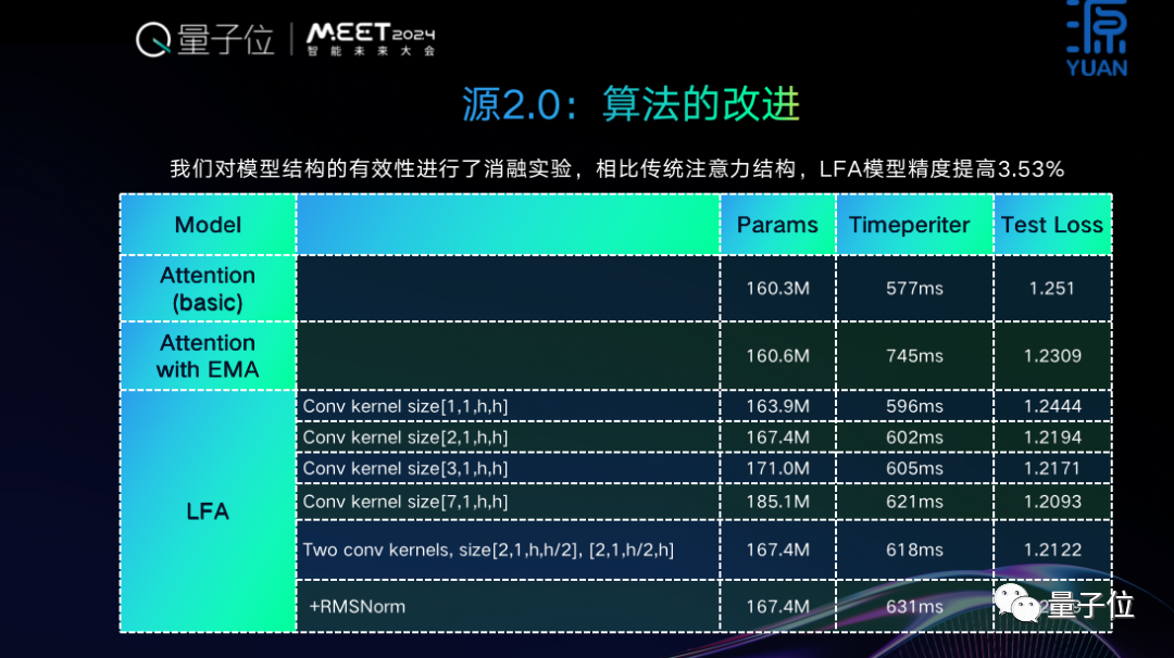 开源+共训，双轮驱动基础大模型创新普惠 ｜浪潮信息吴韶华@MEET2024  第7张