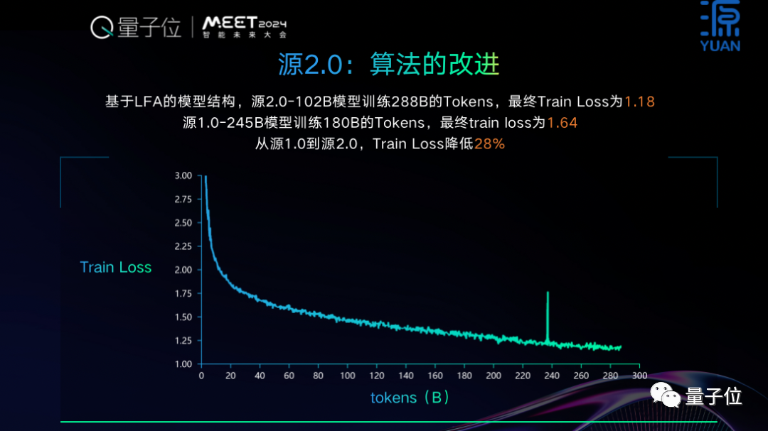 开源+共训，双轮驱动基础大模型创新普惠 ｜浪潮信息吴韶华@MEET2024  第8张