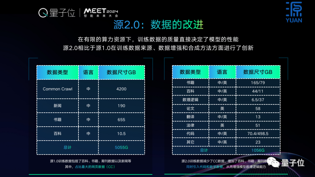 开源+共训，双轮驱动基础大模型创新普惠 ｜浪潮信息吴韶华@MEET2024  第9张