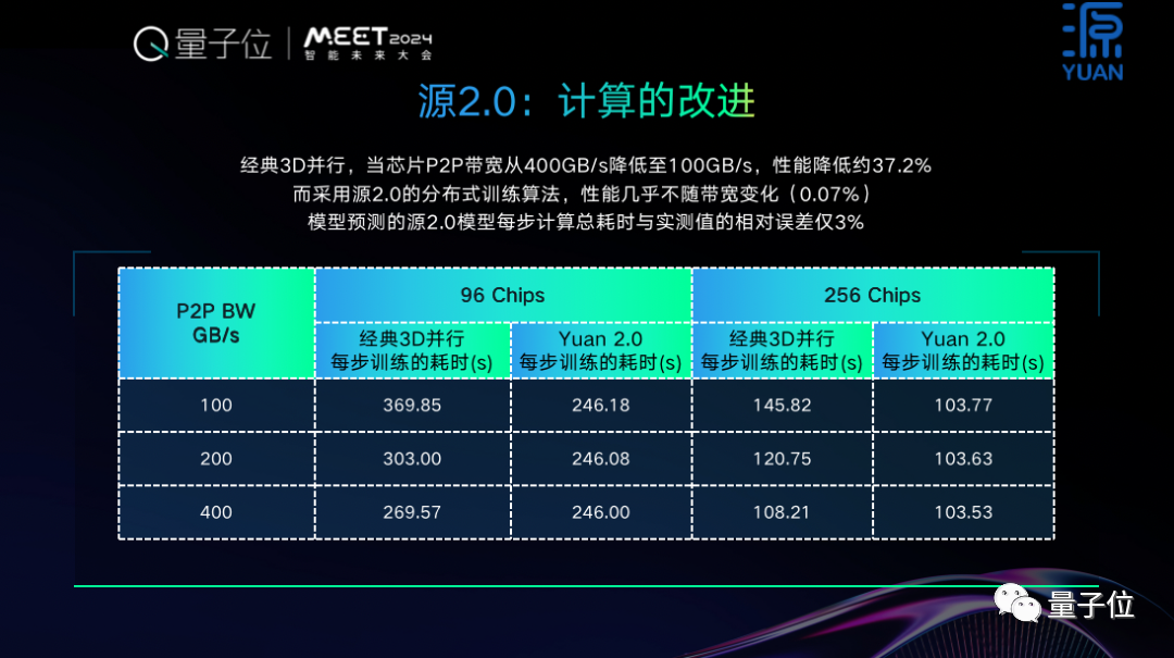 开源+共训，双轮驱动基础大模型创新普惠 ｜浪潮信息吴韶华@MEET2024  第10张