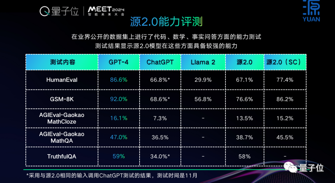开源+共训，双轮驱动基础大模型创新普惠 ｜浪潮信息吴韶华@MEET2024  第11张