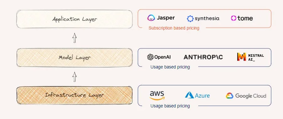 AI 应用如何赚钱？全球 AI-Native 公司定价策略解密  第2张