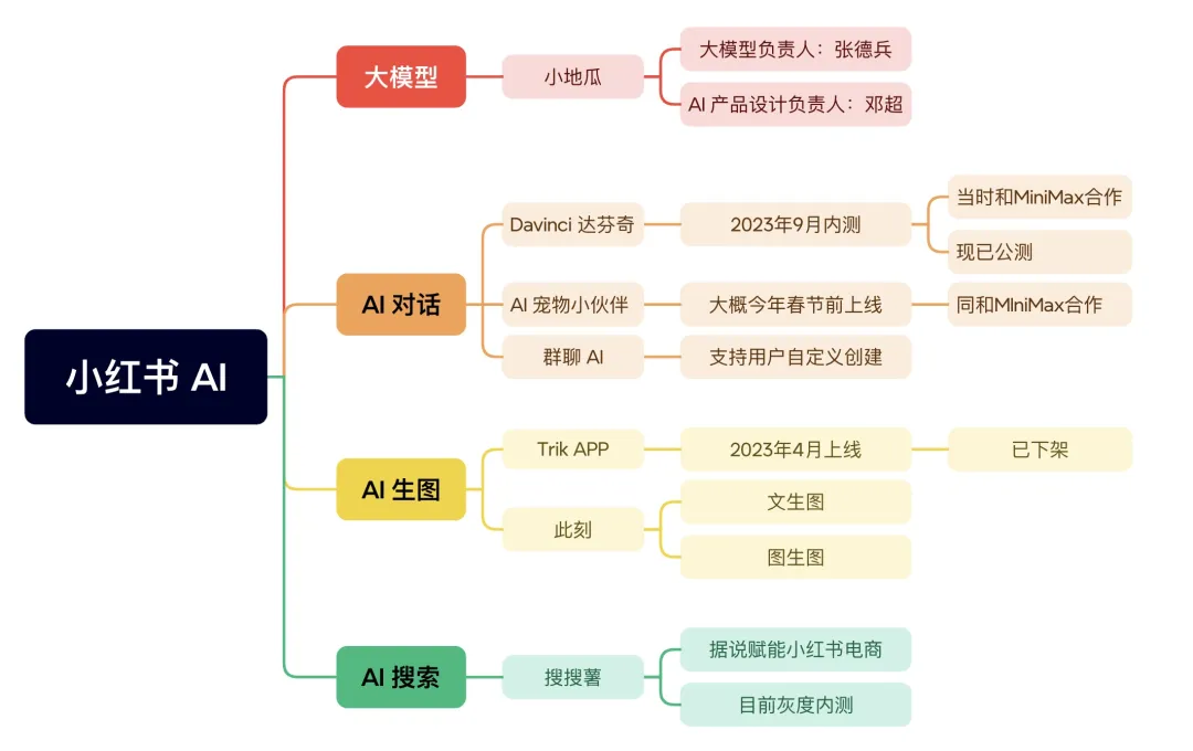 小红书悄咪咪公测 AI 达芬奇！附小红书 功能大盘点  第2张