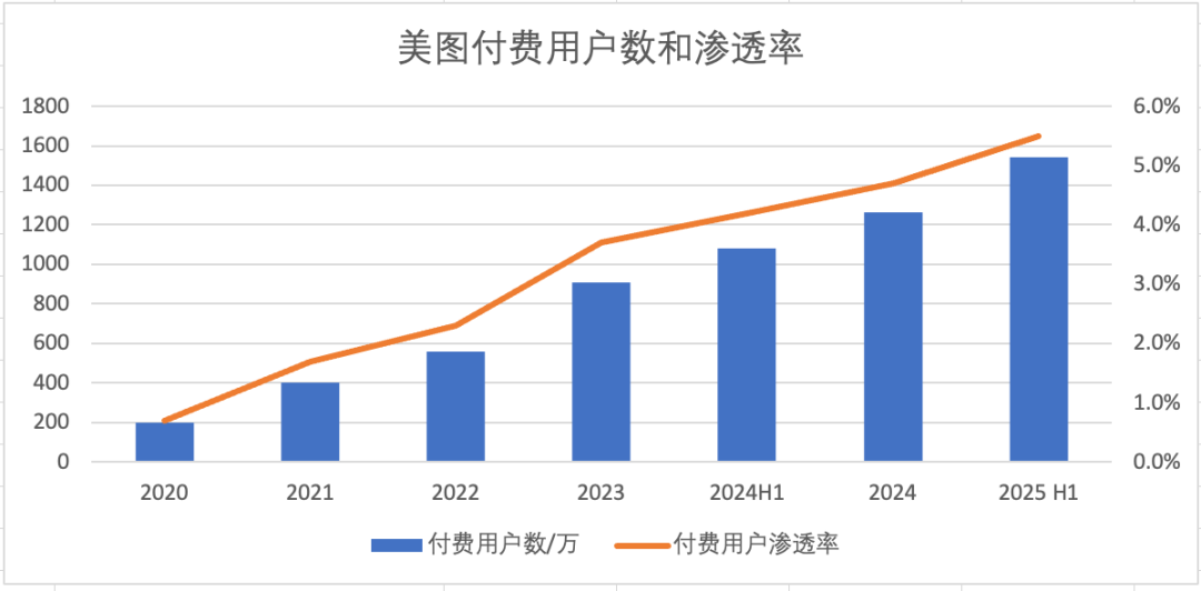 RoboNeo拿下百万MAU，净利润再次大涨70%，有AI加持的美图开挂了？  第4张