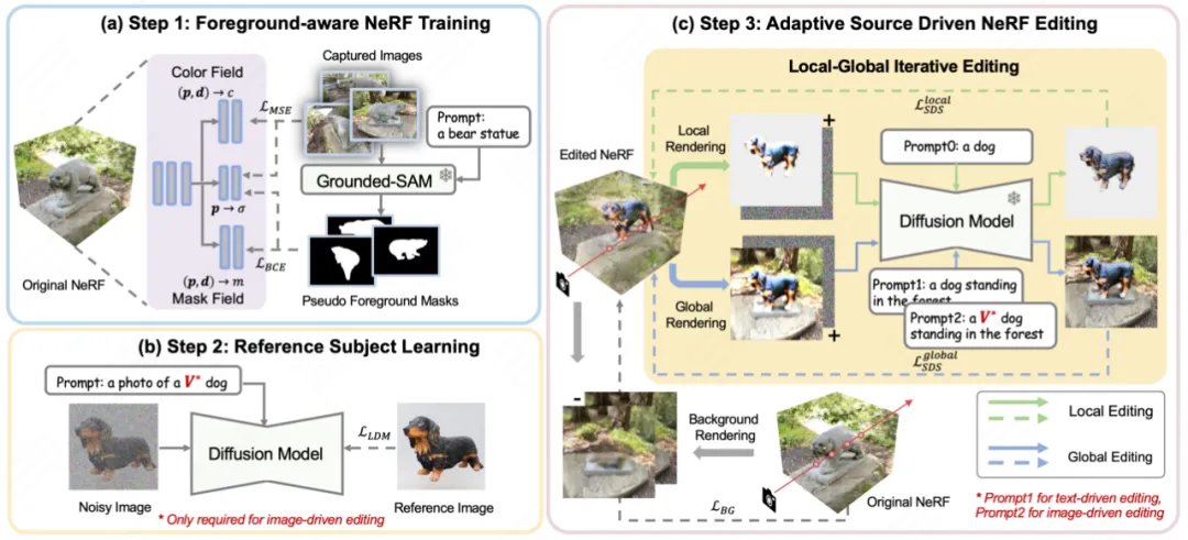 CVPR 2024 - 仅需文本或图像提示，新框架CustomNeRF精准编辑3D场景  第3张