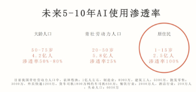 在顶级国际学校和偏远地区开AI课：AI将彻底改变原有的人才雇佣和培养体系  第7张
