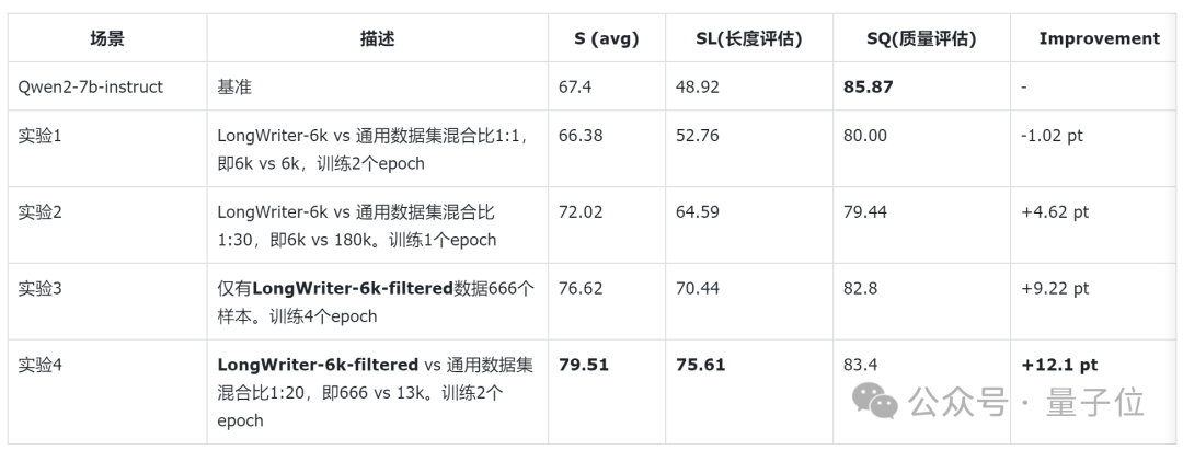 666条数据教会AI写万字长文！模型数据集都开源  第7张