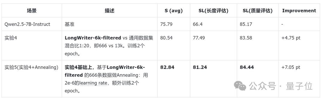 666条数据教会AI写万字长文！模型数据集都开源  第10张