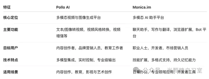 从Pollo到Monica- AI应用产品内容策略新思路  第3张