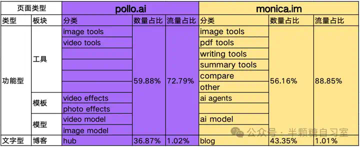 从Pollo到Monica- AI应用产品内容策略新思路  第4张