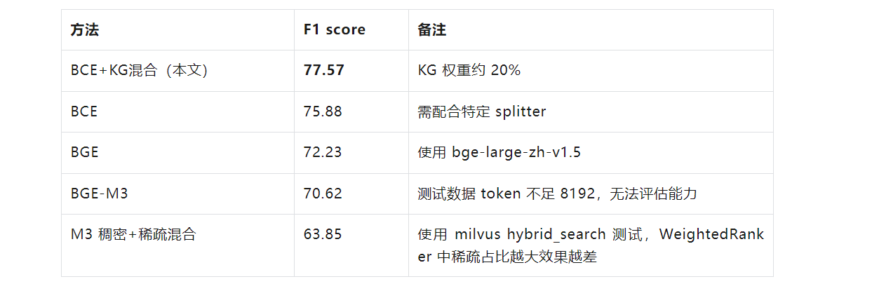 RAG进阶：混合稠密检索和知识图谱来提升精度  第1张