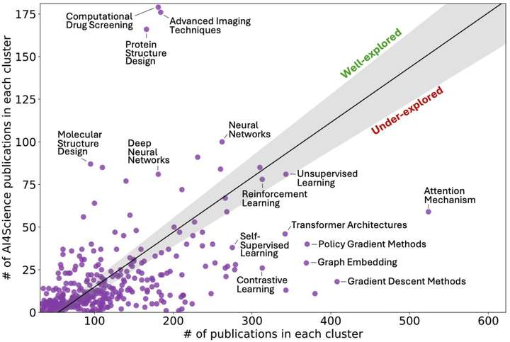 科学家都开始用起了AI，事实果真如此吗？  第6张