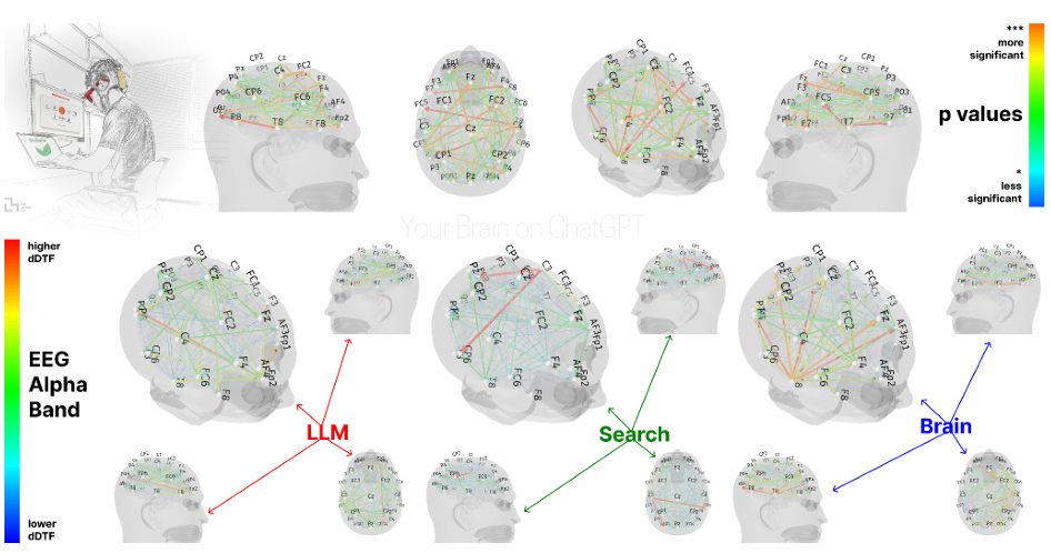 ChatGPT 越用人越傻？ MIT 最新实验揭秘，过度依赖 AI 大脑活跃度显著降低  第2张