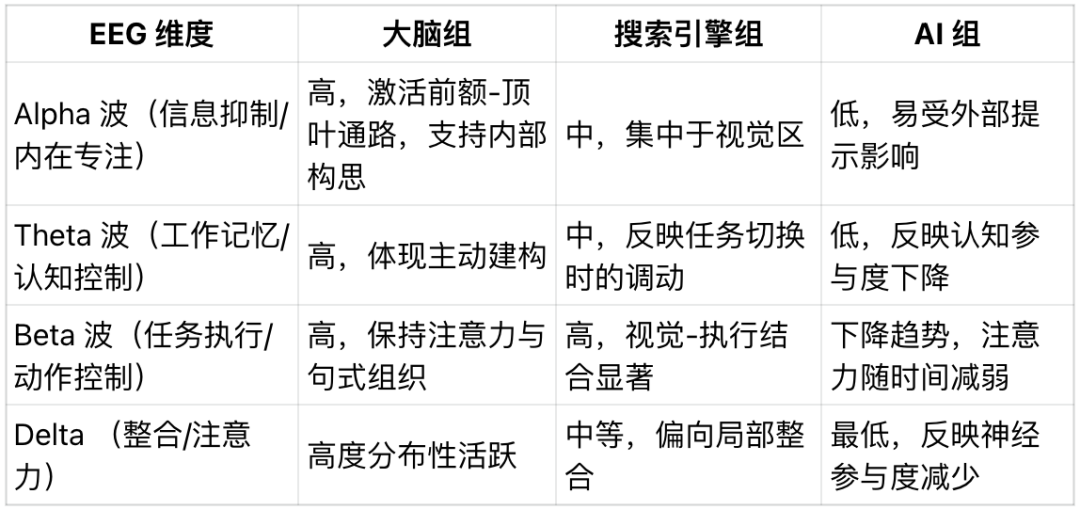 ChatGPT 越用人越傻？ MIT 最新实验揭秘，过度依赖 AI 大脑活跃度显著降低  第5张