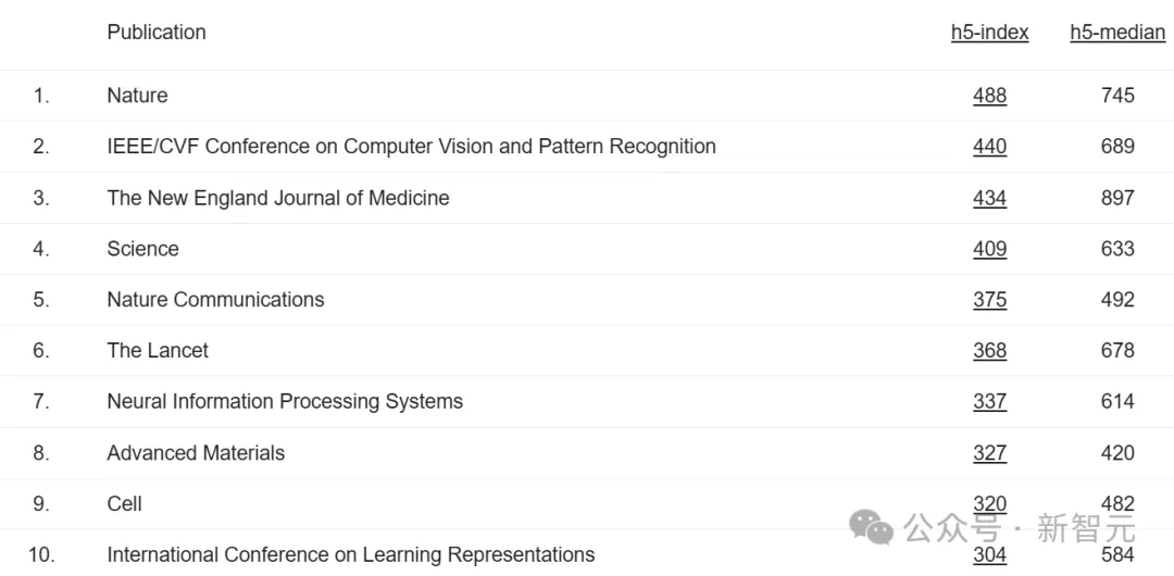 CVPR世界第二仅次Nature！谷歌2024学术指标出炉，NeurIPS、ICLR跻身前十  第2张