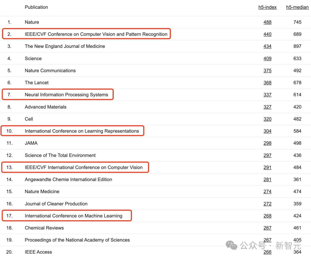 CVPR世界第二仅次Nature！谷歌2024学术指标出炉，NeurIPS、ICLR跻身前十  第6张