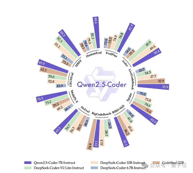 Qwen2.5登上全球开源王座！72B模型击败LIama3 405B，轻松胜过GPT-4o-mini  第11张