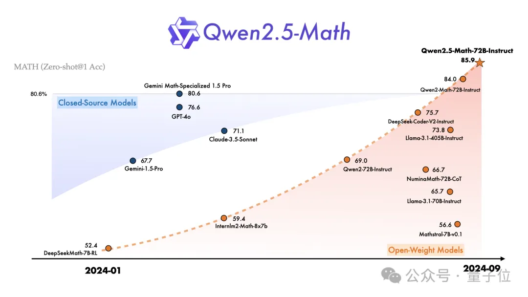 Qwen2.5登上全球开源王座！72B模型击败LIama3 405B，轻松胜过GPT-4o-mini  第13张