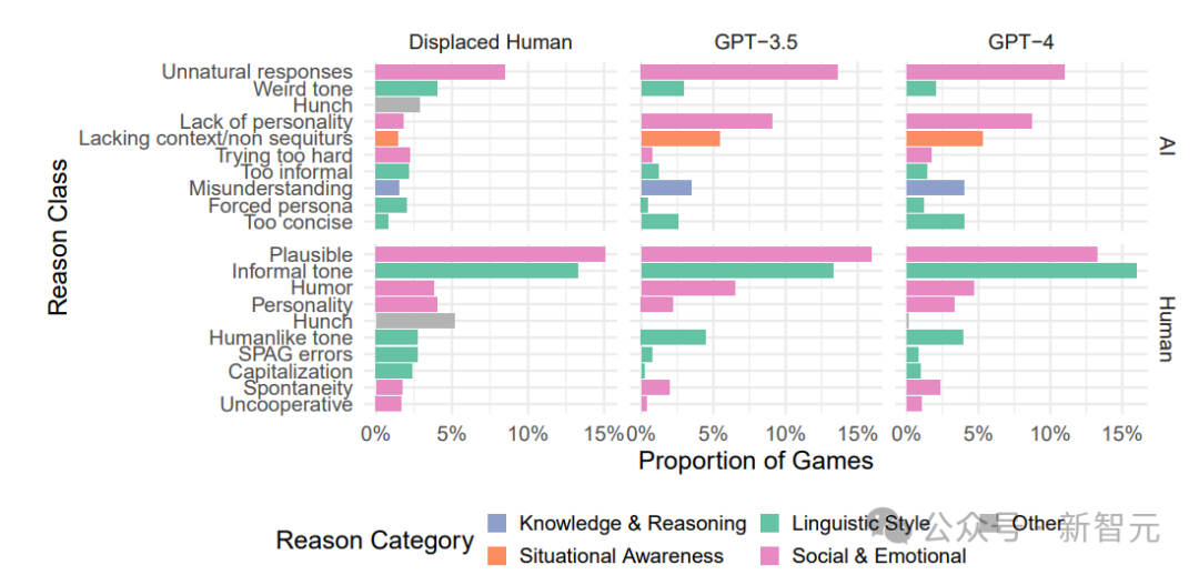 反向和错位图灵测试：GPT-4比人类更「人性化」！  第3张