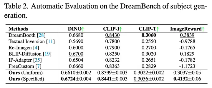 CVPR2025｜MCA-Ctrl：多方协同注意力控制助力AIGC时代图像精准定制化  第6张