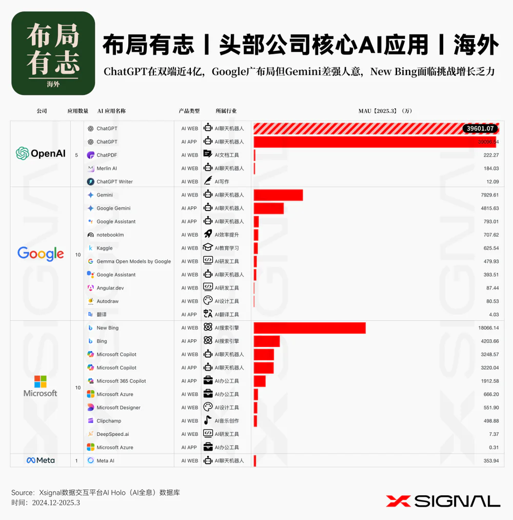 全球头部AI应用公司，现状如何？  第3张