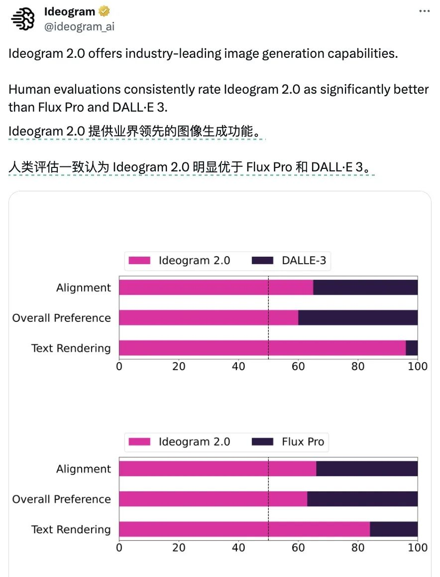 一个默默无闻的文生图模型，直接给 DALL·E、Midjourney 和 FLUX 秒了？｜AI横评  第2张