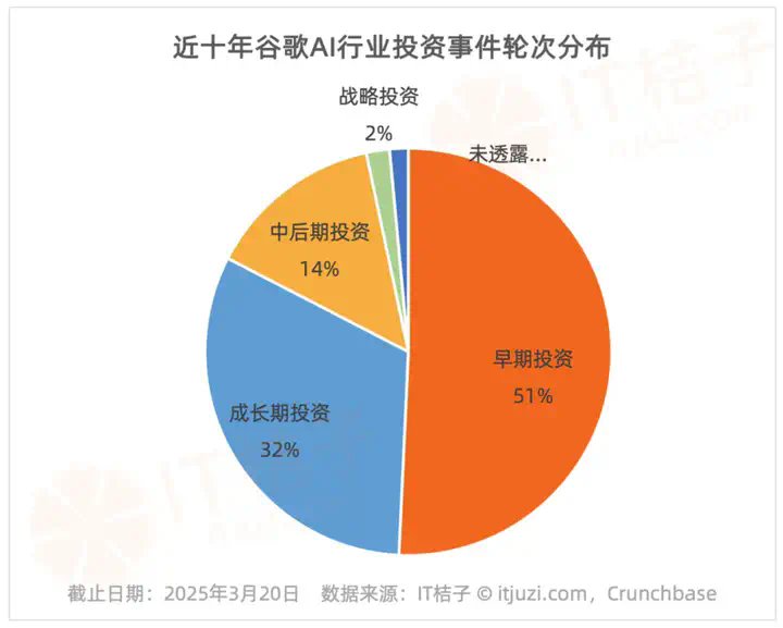 谷歌的AI投资，钱都花在了哪儿？  第2张