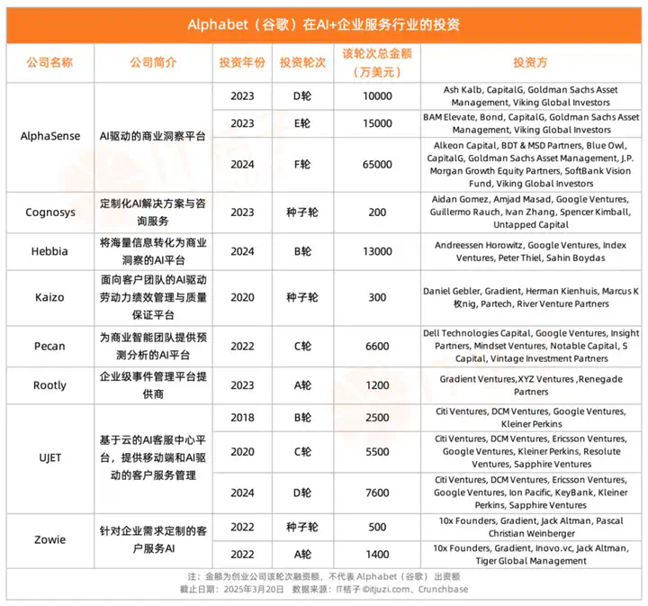 谷歌的AI投资，钱都花在了哪儿？  第6张