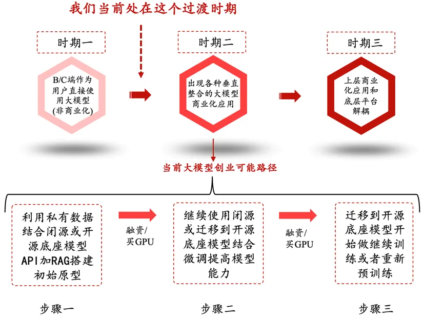 硅谷深思：GPT应用迟未爆发，大模型泡沫根源初探  第4张