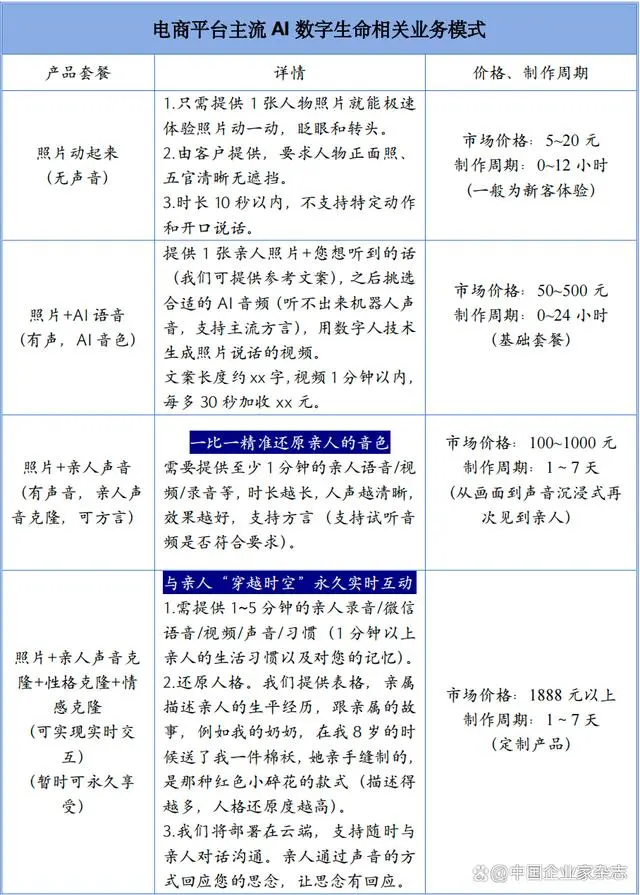 AI“复活”成产业链：成本可降至数百元  第2张