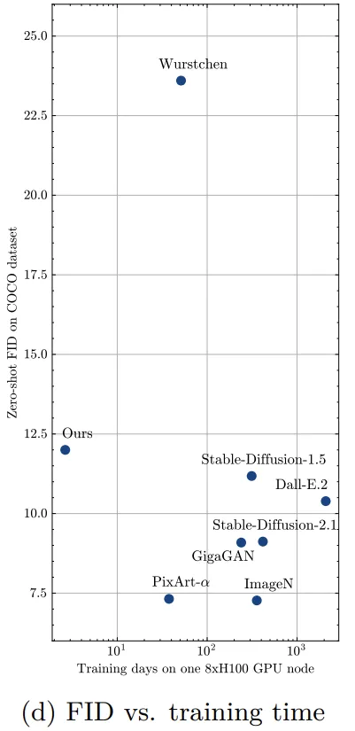 比Stable Diffusion便宜118倍！1890美元训出11.6亿参数高质量文生图模型  第6张