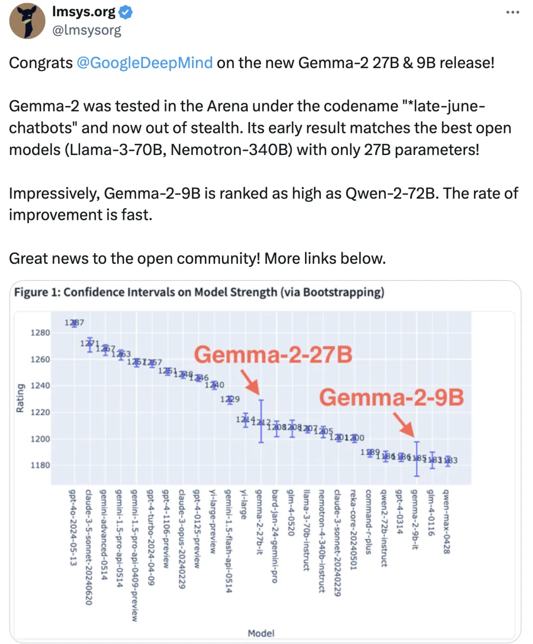 谷歌开源系模型第二代免费开放！27B媲美LLaMA3 70B，单H100或TPU主机可跑  第3张