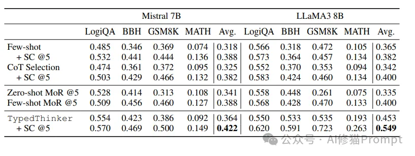 TypedThinker框架，多维度推理Prompt让LLM推理更精准，卡梅隆和Qwen团队最新  第6张