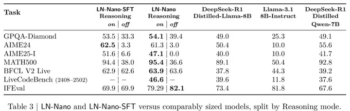 超越DeepSeek-R1，英伟达开源新王登顶！14万H100小时训练细节全曝光  第12张
