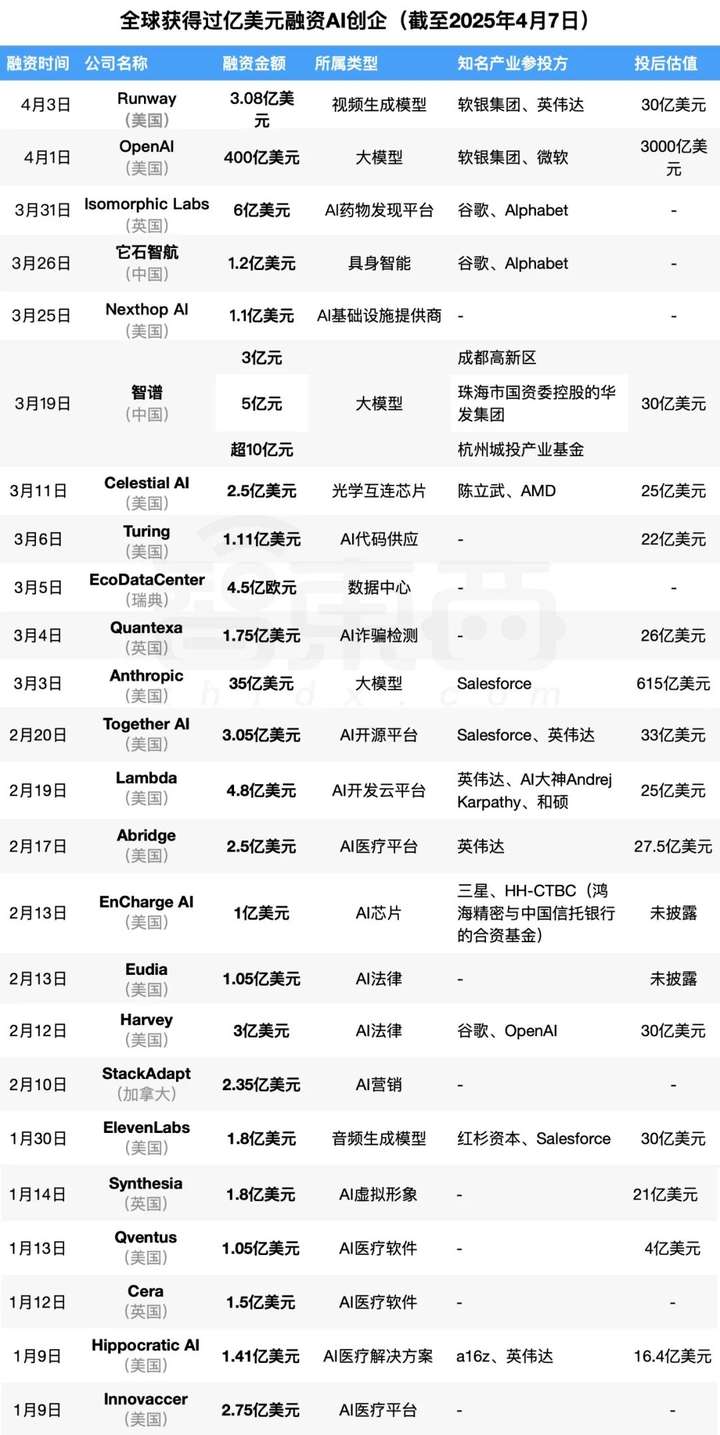 99天，全球AI企业融资超4300亿，80%流向这24家公司  第2张