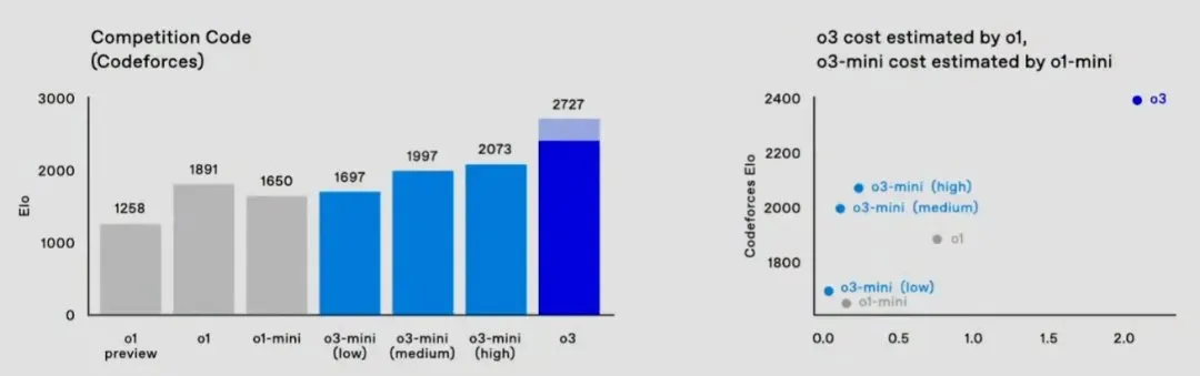 确认了！o3-mini几周内发布，奥特曼表示AGI只需872兆瓦计算功率  第5张