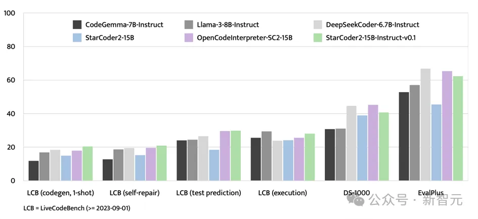 无需OpenAI数据，跻身代码大模型榜单！UIUC发布StarCoder-15B-Instruct  第4张