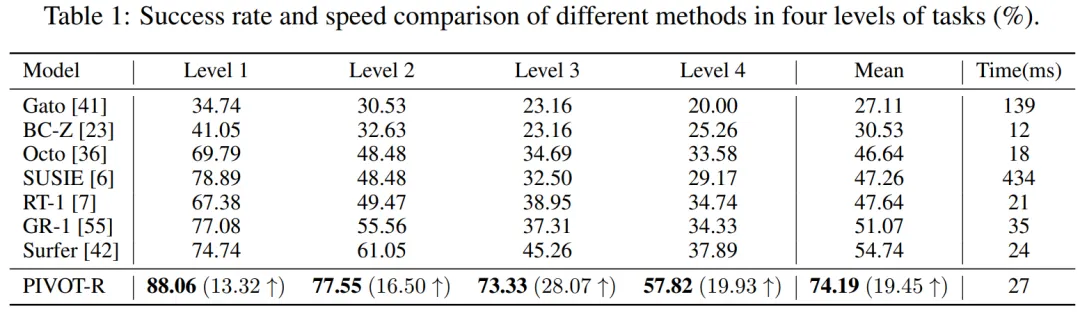 NeurIPS 2024 - 机器人操纵世界模型来了，成功率超过谷歌RT-1 26.6%  第4张