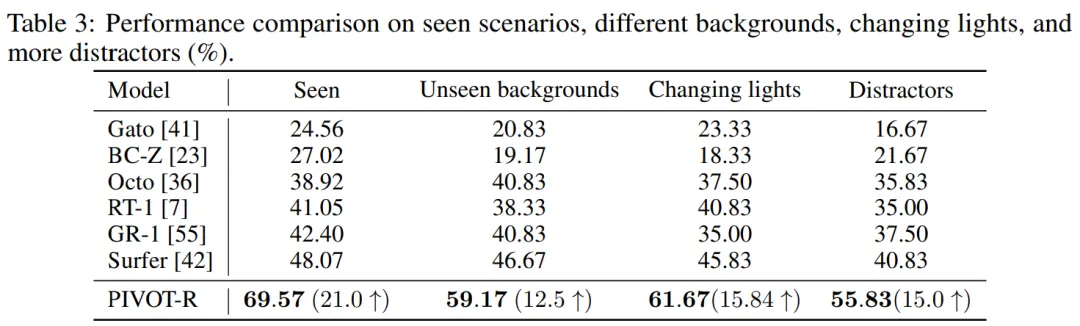 NeurIPS 2024 - 机器人操纵世界模型来了，成功率超过谷歌RT-1 26.6%  第6张