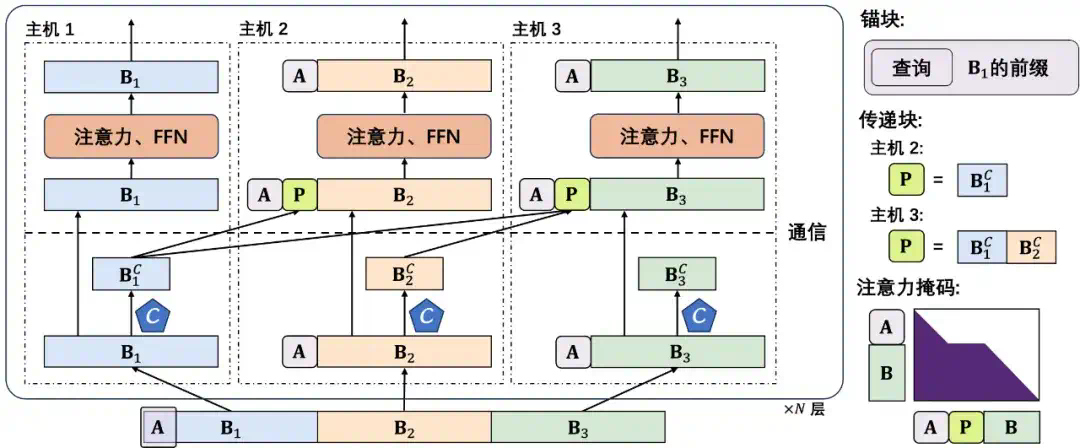 在长文本上比Flash Attention快10倍！清华等提出APB序列并行推理框架  第2张