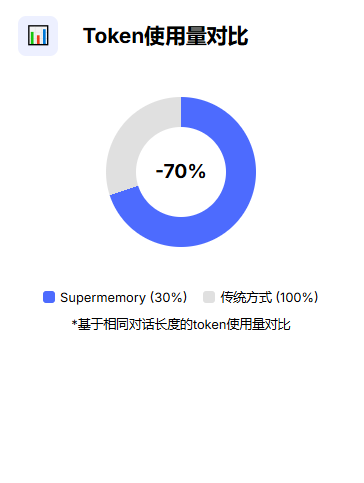 大模型也有&quot;健忘症&quot;？Supermemory让AI拥有&quot;超级记忆&quot;，一行代码解锁无限对话！  第5张
